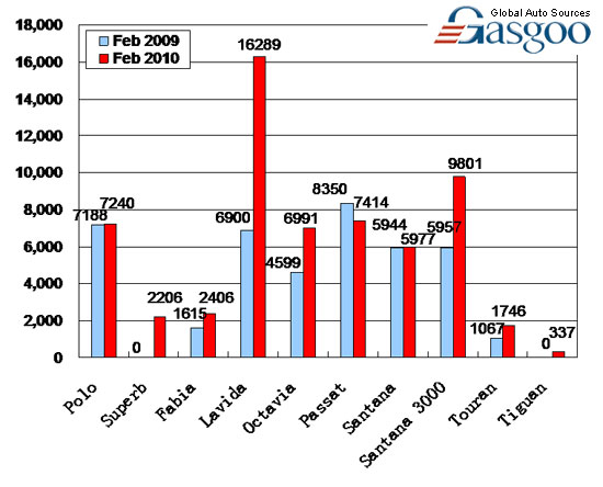 Sales of Top 10 Carmakers in February 2010 ( by model )—No.1 Shanghai VW